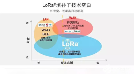 LoRa 物聯(lián)網(wǎng)大規(guī)模推廣的理想技術選擇