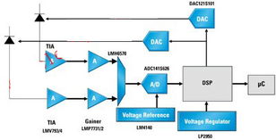 便攜醫療設備中模擬信號路徑的關鍵技術要求與通信信號技術推廣服務
