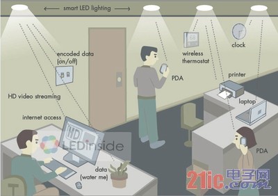 燈光上網(wǎng)不是夢(mèng) 探究可見(jiàn)光通信LiFi的“前世今生”